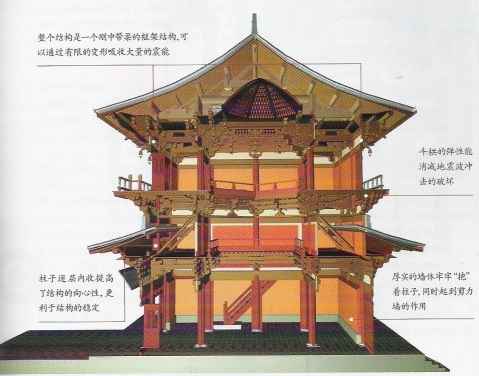 多層木建筑結(jié)構(gòu)的關(guān)鍵