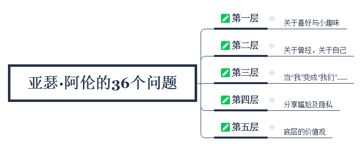 亞瑟阿倫的三十六個(gè)問(wèn)題