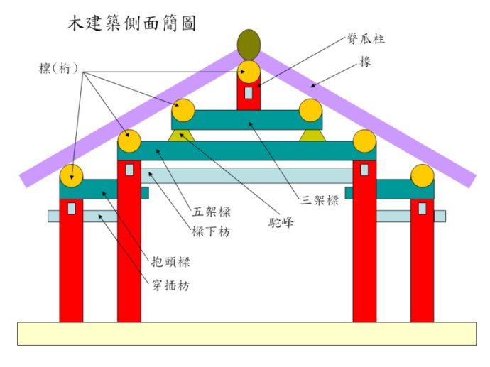 中國(guó)古代木構(gòu)架建筑的桁、檁