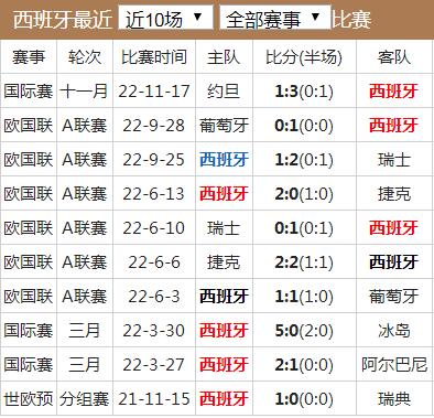 世界杯西班牙隊(duì)實(shí)力水平分析
