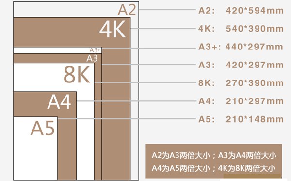 A4A34K8K紙的尺寸各是多少厘米,A4A34K8K紙的區(qū)別對(duì)比圖
