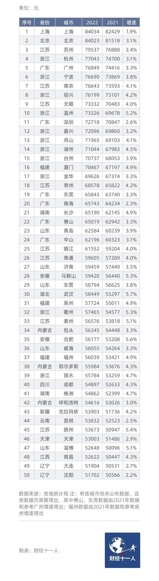 中國民富50城是哪五十城呢