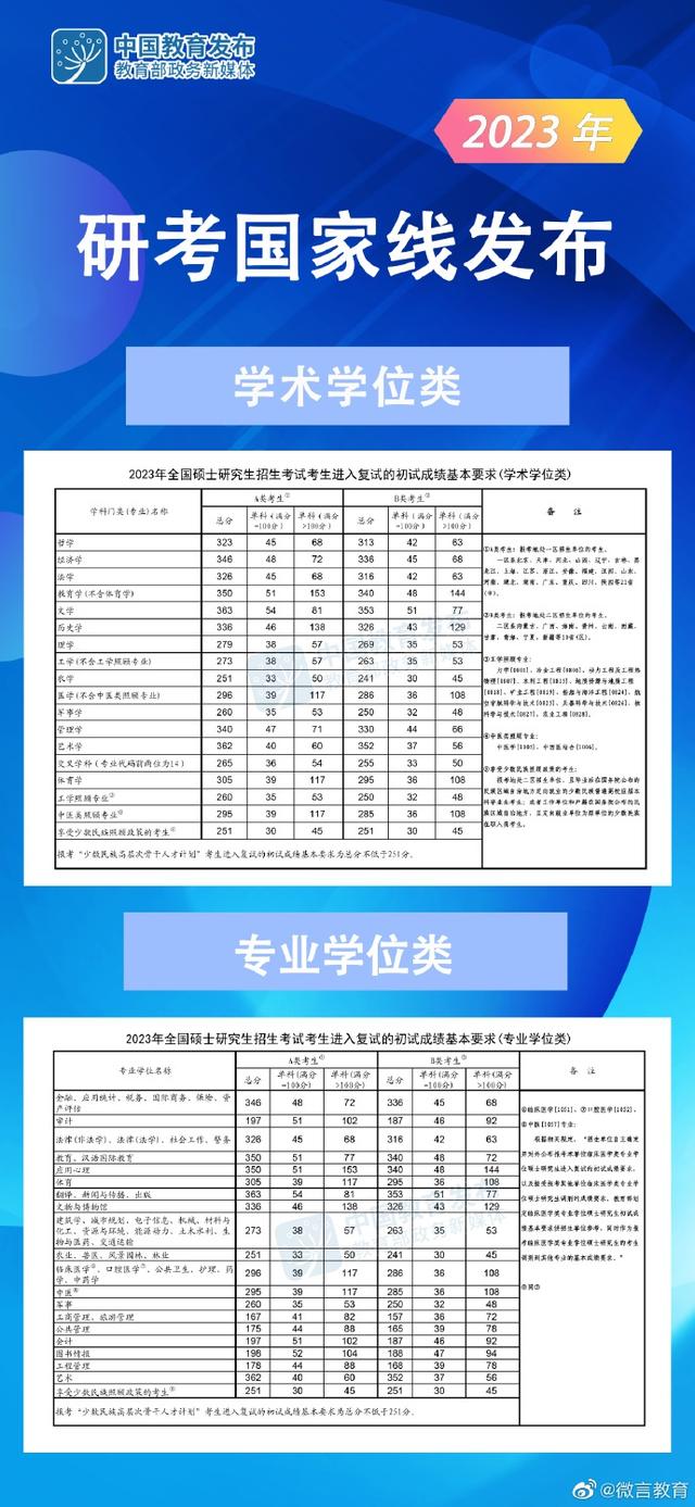 2023考研國家分數線出爐