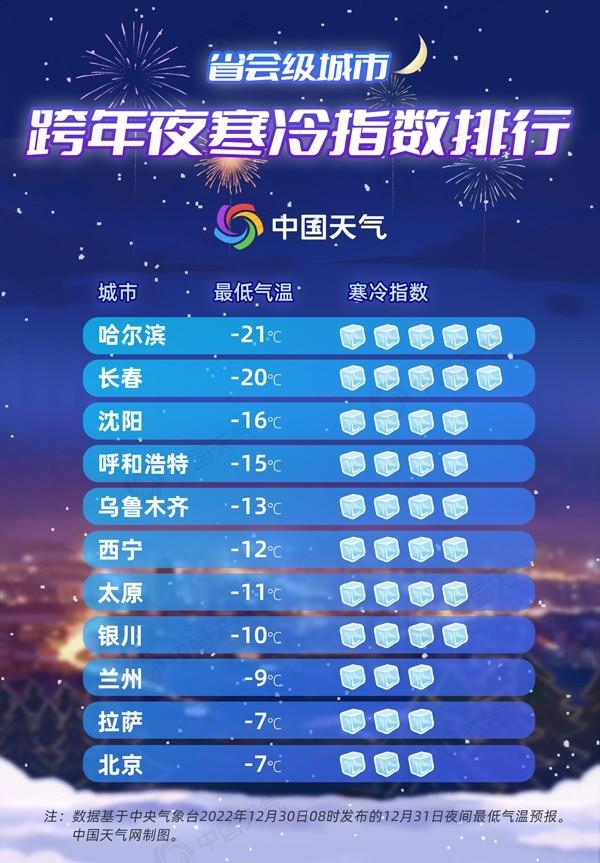 跨年夜最冷城市排行榜出爐