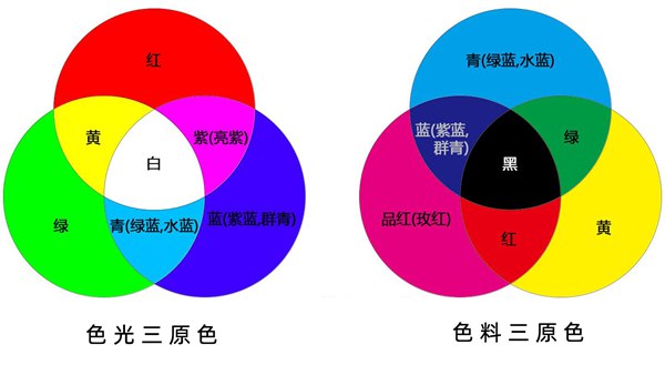 三原色簡介,三原色是哪三種顏色？？
