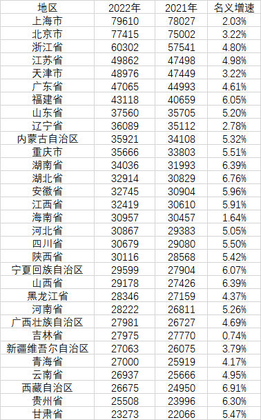2022年31省份人均收入分布