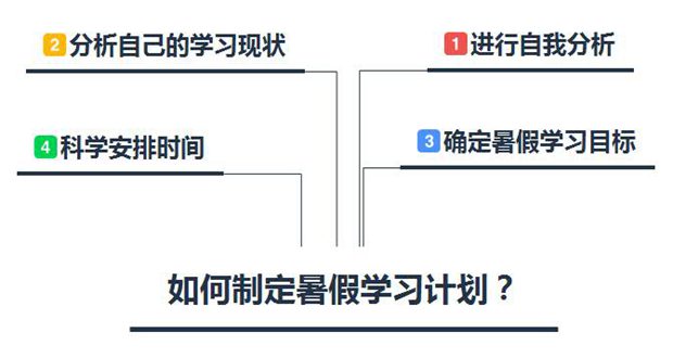 暑假學(xué)習(xí)計劃表,中小學(xué)生暑假學(xué)習(xí)計劃安排表